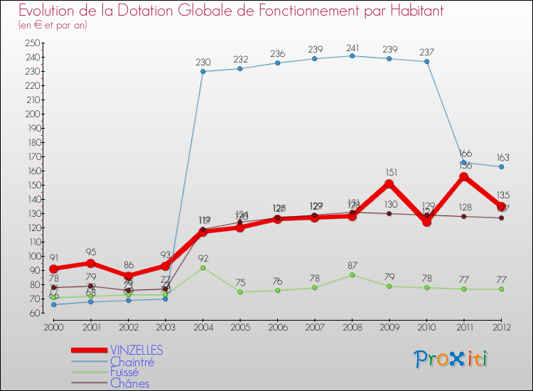 Evolution et montant de la dotation globale de fonctionnement par Habitant pour VINZELLES et les communes proches Comparaison des dotations globales de fonctionnement par habitant pour VINZELLES et les communes voisines
