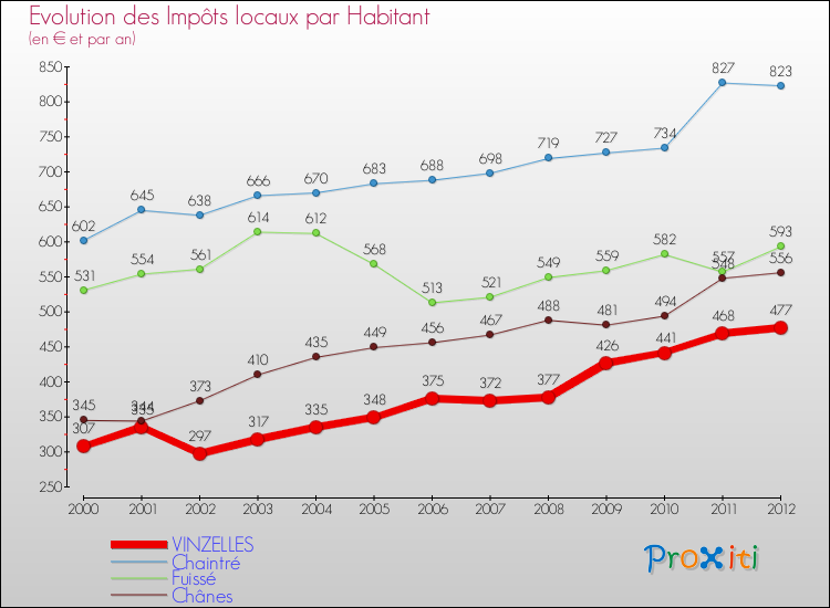 Evolution et montant des impôts locaux par Habitant pour VINZELLES et les communes proches Comparaison des impôts locaux par habitant pour VINZELLES et les communes voisines