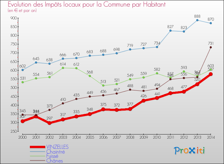 Evolution et montant des impôts locaux par Habitant pour VINZELLES et les communes proches de 2000 à 2014 Comparaison des impôts locaux par habitant pour VINZELLES et les communes voisines de 2000 à 2014