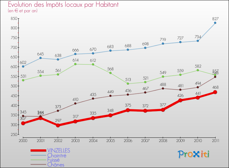 Evolution et montant des impôts locaux par Habitant pour VINZELLES et les communes proches Comparaison des impôts locaux par habitant pour VINZELLES et les communes voisines