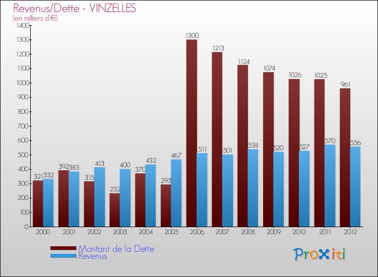 Evolution comparée de la dette et des revenus pour la commune de VINZELLES de 2000 à 2012 Comparaison de la dette et des revenus pour VINZELLES de 2000 à 2012