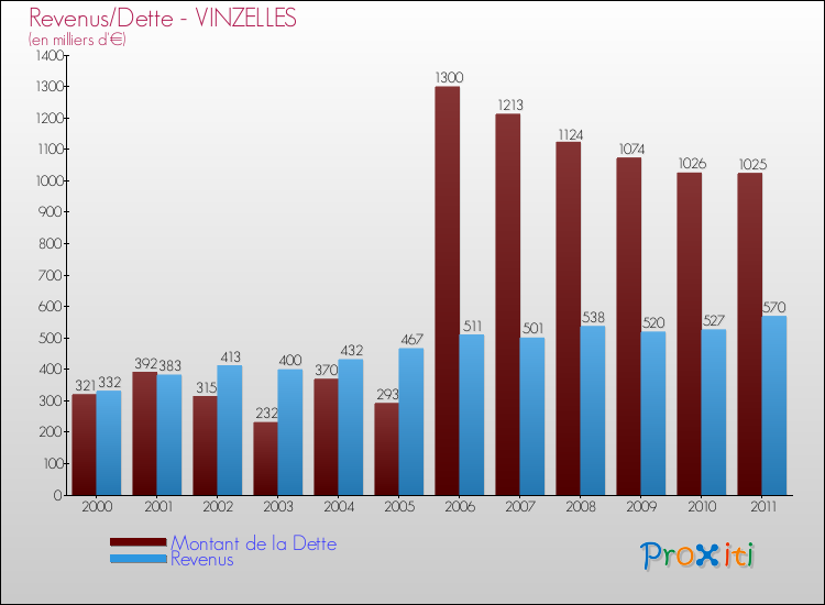 Evolution comparée de la dette et des revenus pour la commune de VINZELLES de 2000 à 2011 Comparaison de la dette et des revenus pour VINZELLES de 2000 à 2011