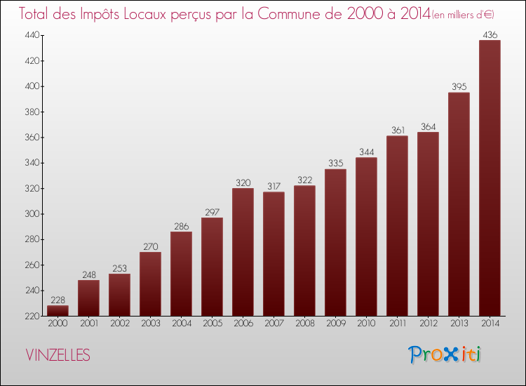 Evolution des Impôts Locaux pour la commune de VINZELLES de 2000 à 2014 Evolution des Impôts Locaux pour VINZELLES de 2000 à 2014