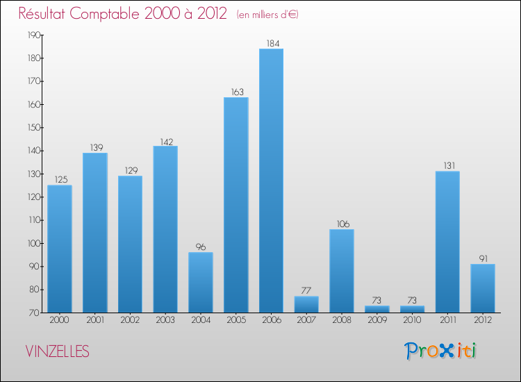 Evolution du résultat comptable pour la commune de VINZELLES de 2000 à 2012 Evolution du résultat comptable pour VINZELLES de 2000 à 2012
