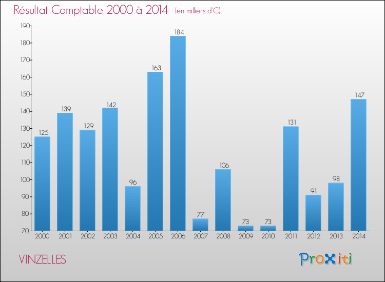 Evolution du résultat comptable pour la commune de VINZELLES de 2000 à 2014 Evolution du résultat comptable pour VINZELLES de 2000 à 2014
