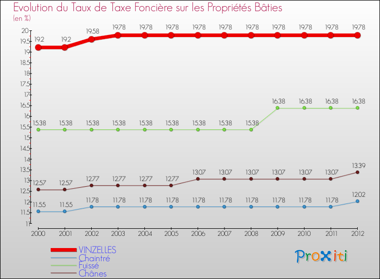 Evolution du taux de la taxe foncière sur le bati pour VINZELLES et les communes proches de 2000 à 2012 Comparaison des taux de taxe foncière sur le bati pour VINZELLES et les communes voisines de 2000 à 2012