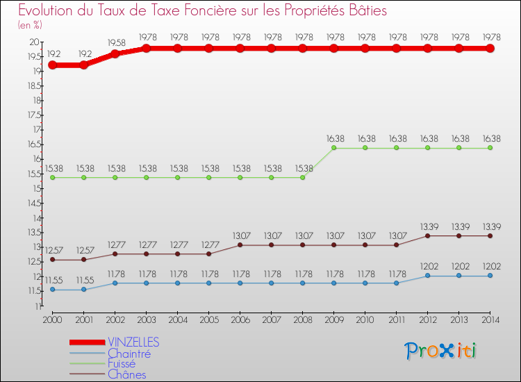 Evolution du taux de la taxe foncière sur le bati pour VINZELLES et les communes proches de 2000 à 2014 Comparaison des taux de taxe foncière sur le bati pour VINZELLES et les communes voisines de 2000 à 2014