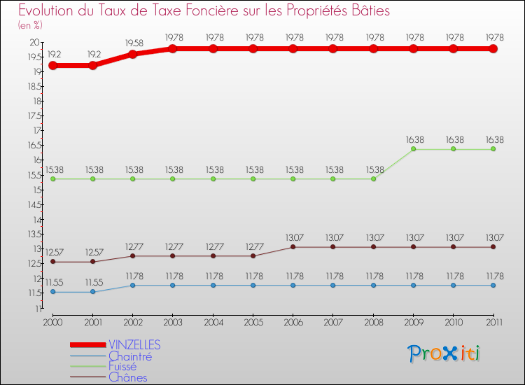 Evolution du taux de la taxe foncière sur le bati pour VINZELLES et les communes proches Comparaison des taux de taxe foncière sur le bati pour VINZELLES et les communes voisines