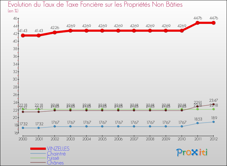 Evolution du taux de la taxe foncière sur les immeubles et terrains non batis pour VINZELLES et les communes proches de 2000 à 2012 Comparaison des taux de la taxe foncière sur les immeubles et terrains non batis pour VINZELLES et les communes voisines de 2000 à 2012