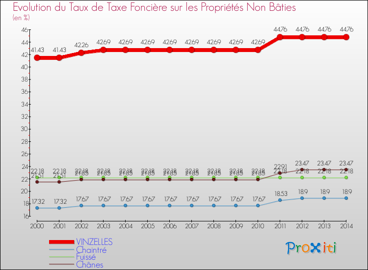 Evolution du taux de la taxe foncière sur les immeubles et terrains non batis pour VINZELLES et les communes proches de 2000 à 2014 Comparaison des taux de la taxe foncière sur les immeubles et terrains non batis pour VINZELLES et les communes voisines de 2000 à 2014