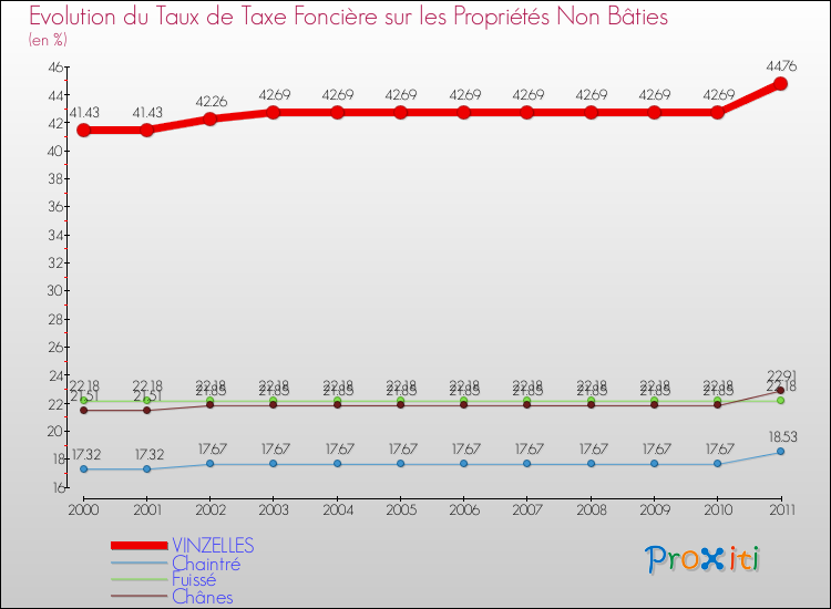 Evolution du taux de la taxe foncière sur les immeubles et terrains non batis pour VINZELLES et les communes proches Comparaison des taux de la taxe foncière sur les immeubles et terrains non batis pour VINZELLES et les communes voisines