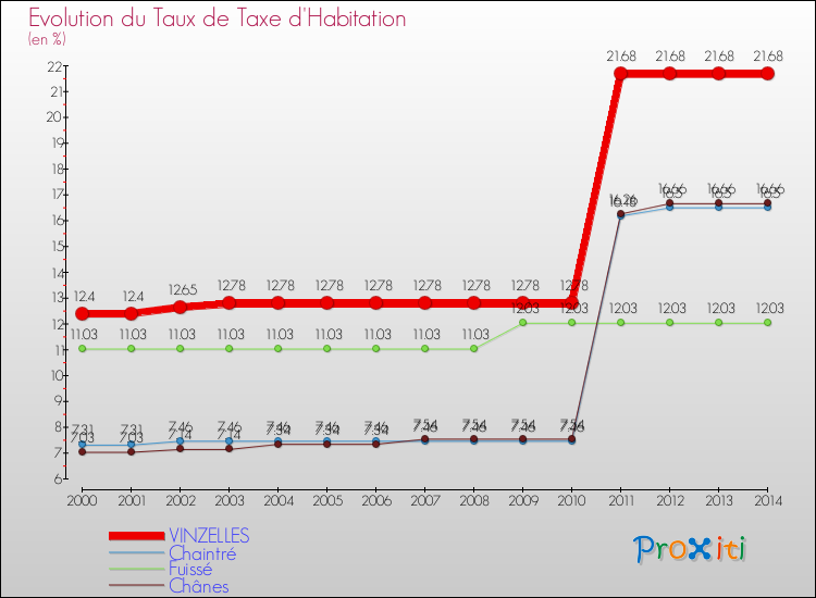 Evolution du taux de la taxe d'habitation pour VINZELLES et les communes proches de 2000 à 2014 Comparaison des taux de la taxe d'habitation pour VINZELLES et les communes voisines de 2000 à 2014
