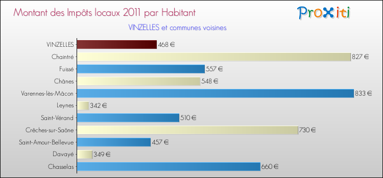 Montant des impôts locaux par Habitant pour VINZELLES et les communes proches Comparaison des impôts locaux par habitant pour VINZELLES et les communes voisines