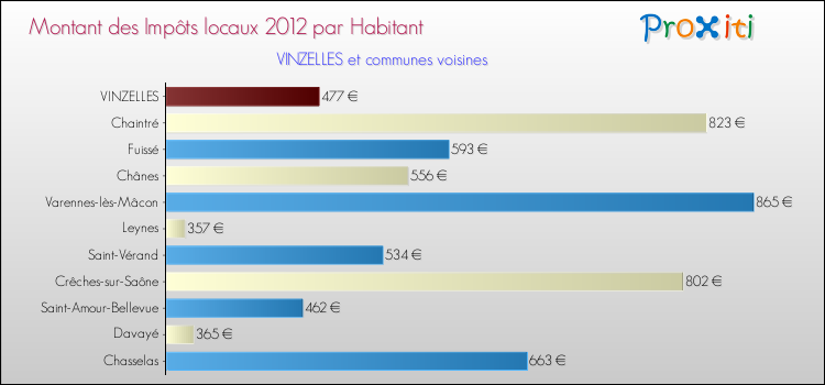Montant des impôts locaux par Habitant pour VINZELLES et les communes proches Comparaison des impôts locaux par habitant pour VINZELLES et les communes voisines