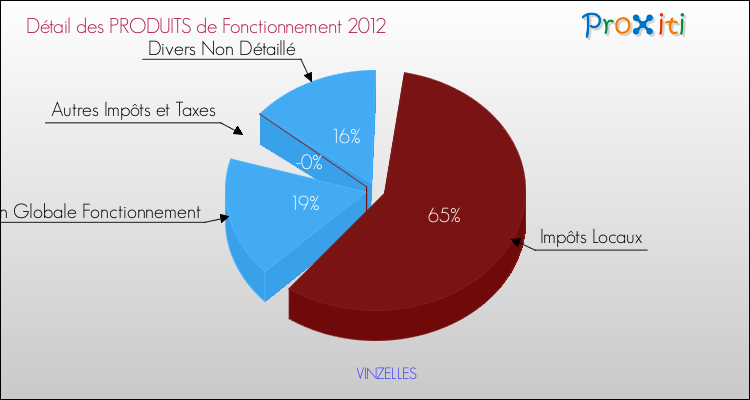 Décomposition du Budget de Fonctionnement 2012 de la commune de VINZELLES Budget de Fonctionnement 2012 pour la commune de VINZELLES