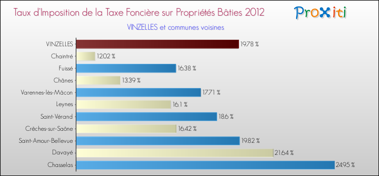 Taux d'imposition de la taxe foncière sur le bati 2012 pour VINZELLES et les communes proches Comparaison des taux d'imposition de la taxe foncière sur le bati 2012 pour VINZELLES et les communes voisines