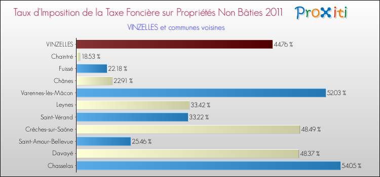 Taux d'imposition de la taxe foncière sur les immeubles et terrains non batis 2011 pour VINZELLES et les communes proches Comparaison des taux d'imposition de la taxe foncière sur les immeubles et terrains non batis 2011 pour VINZELLES et les communes voisines