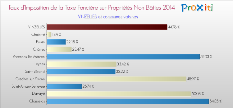 Taux d'imposition de la taxe foncière sur les immeubles et terrains non batis 2014 pour VINZELLES et les communes proches Comparaison des taux d'imposition de la taxe foncière sur les immeubles et terrains non batis 2014 pour VINZELLES et les communes voisines