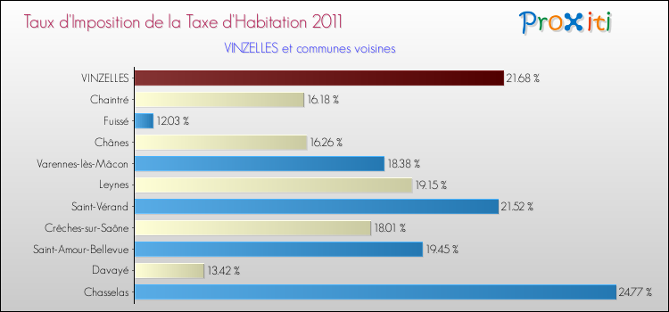 Taux d'imposition de la taxe d'habitation 2011 pour VINZELLES et les communes proches Comparaison des taux d'imposition de la taxe d'habitation 2011 pour VINZELLES et les communes voisines