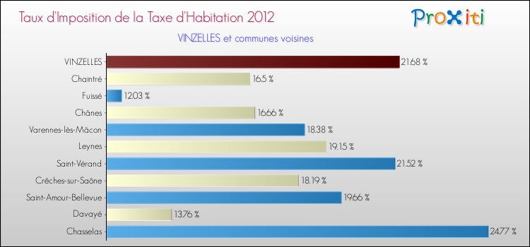 Taux d'imposition de la taxe d'habitation 2012 pour VINZELLES et les communes proches Comparaison des taux d'imposition de la taxe d'habitation 2012 pour VINZELLES et les communes voisines