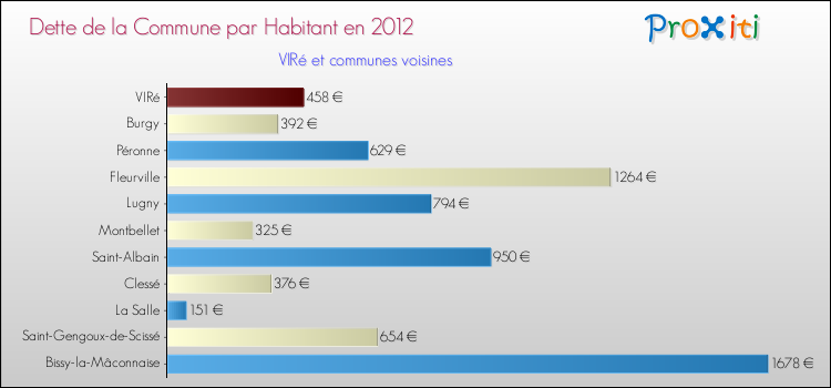 Dette par habitant de la commune en 2012 pour VIRé et les communes proches Comparaison de la dette par habitant de la commune en 2012 pour VIRé et les communes voisines