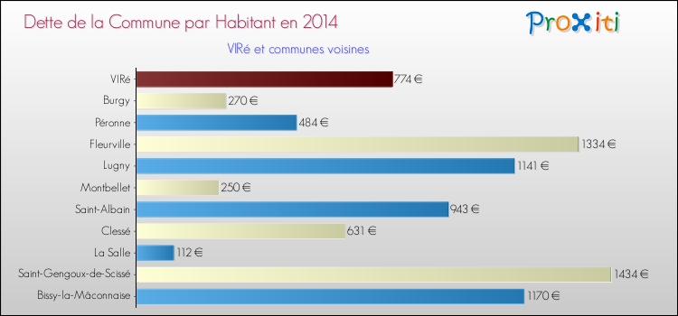 Dette par habitant de la commune en 2014 pour VIRé et les communes proches Comparaison de la dette par habitant de la commune en 2014 pour VIRé et les communes voisines