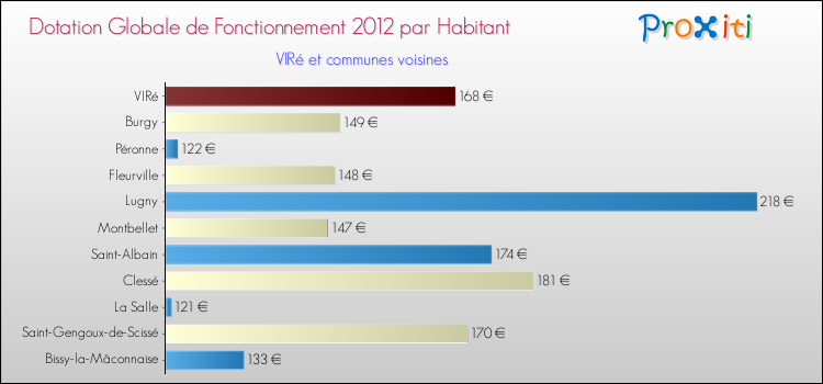 Montant des dotations globales de fonctionnement DGF par Habitant pour VIRé et les communes proches Comparaison des des dotations globales de fonctionnement DGF par habitant pour VIRé et les communes voisines