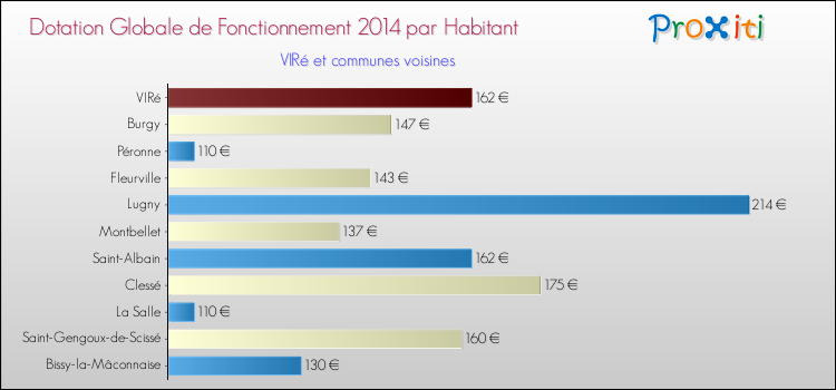 Montant des dotations globales de fonctionnement DGF par Habitant pour VIRé et les communes proches en 2014. Comparaison des des dotations globales de fonctionnement DGF par habitant pour VIRé et les communes voisines en 2014.