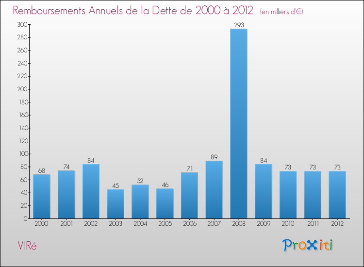 Evolution de l'annuité de la dette pour la commune de VIRé de 2000 à 2012 Annuités de la dette pour VIRé de 2000 à 2012
