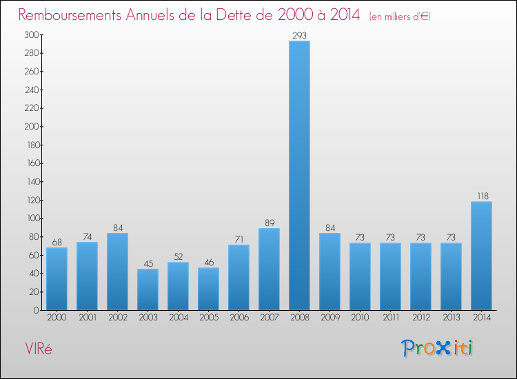 Evolution de l'annuité de la dette pour la commune de VIRé de 2000 à 2014 Annuités de la dette pour VIRé de 2000 à 2014