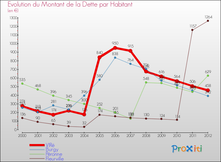 Evolution de la dette par habitant pour la commune de VIRé et les communes proches de 2000 à 2012 Comparaison de la dette par habitant pour VIRé et les communes voisines de 2000 à 2012