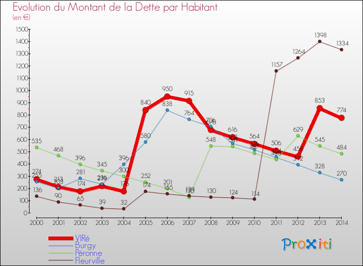 Evolution de la dette par habitant pour la commune de VIRé et les communes proches de 2000 à 2014 Comparaison de la dette par habitant pour VIRé et les communes voisines de 2000 à 2014