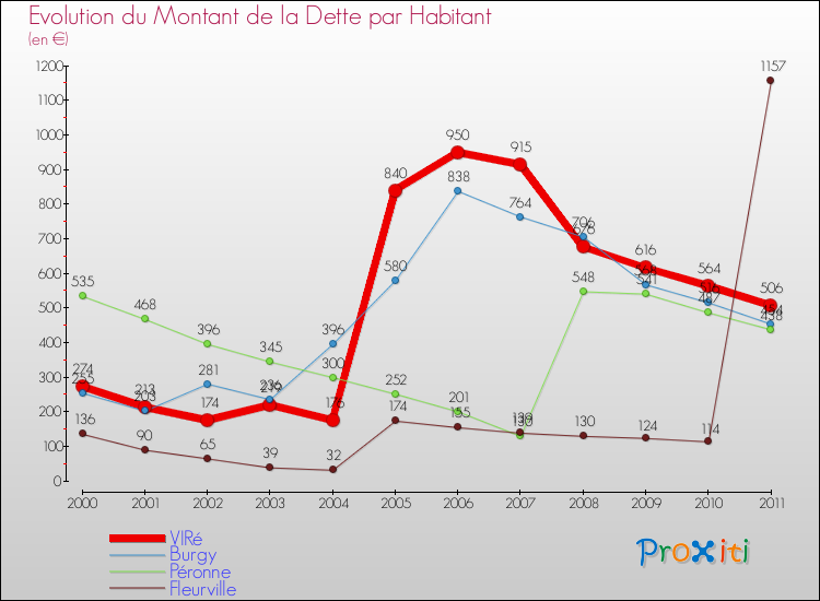 Evolution de la dette par habitant pour la commune de VIRé et les communes proches Comparaison de la dette par habitant pour VIRé et les communes voisines