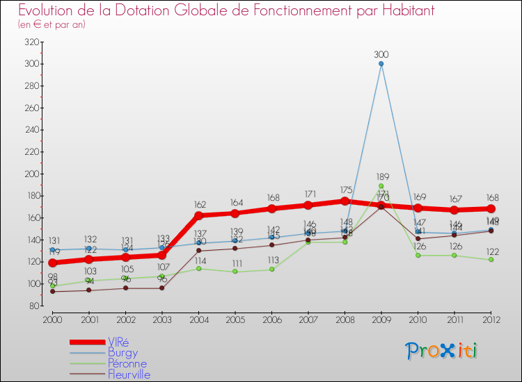 Evolution et montant de la dotation globale de fonctionnement par Habitant pour VIRé et les communes proches Comparaison des dotations globales de fonctionnement par habitant pour VIRé et les communes voisines