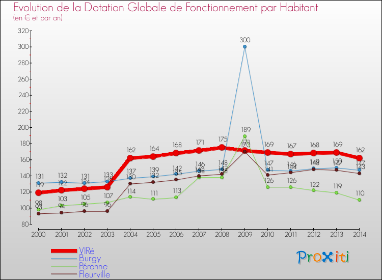 Evolution et montant de la dotation globale de fonctionnement par Habitant pour VIRé et les communes proches de 2000 à 2014. Comparaison des dotations globales de fonctionnement par habitant pour VIRé et les communes voisines de 2000 à 2014.