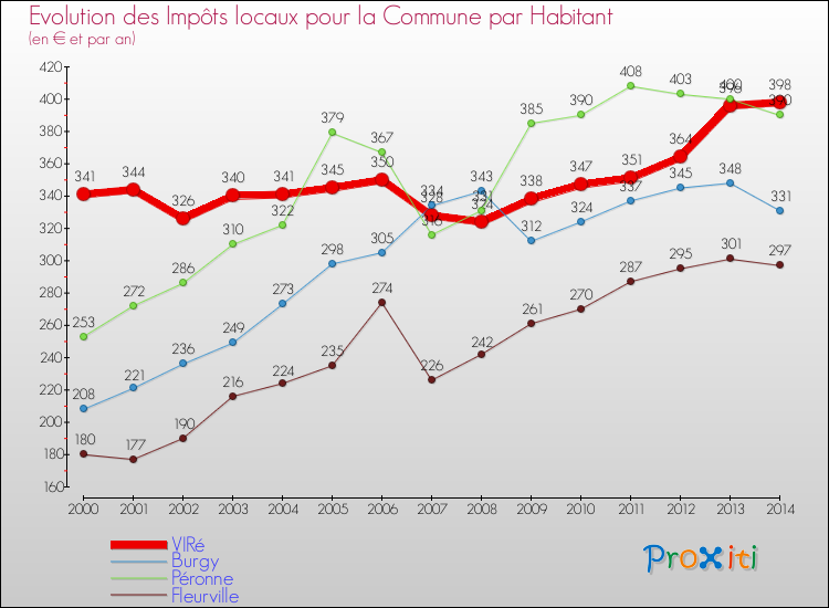 Evolution et montant des impôts locaux par Habitant pour VIRé et les communes proches de 2000 à 2014 Comparaison des impôts locaux par habitant pour VIRé et les communes voisines de 2000 à 2014