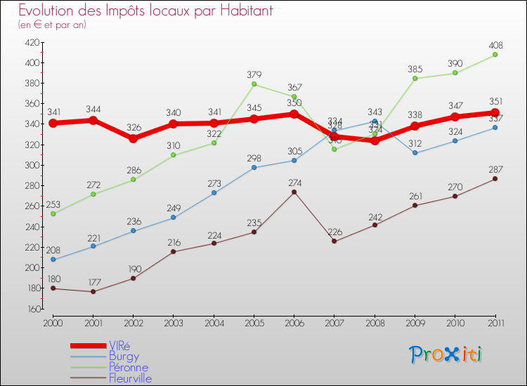 Evolution et montant des impôts locaux par Habitant pour VIRé et les communes proches Comparaison des impôts locaux par habitant pour VIRé et les communes voisines
