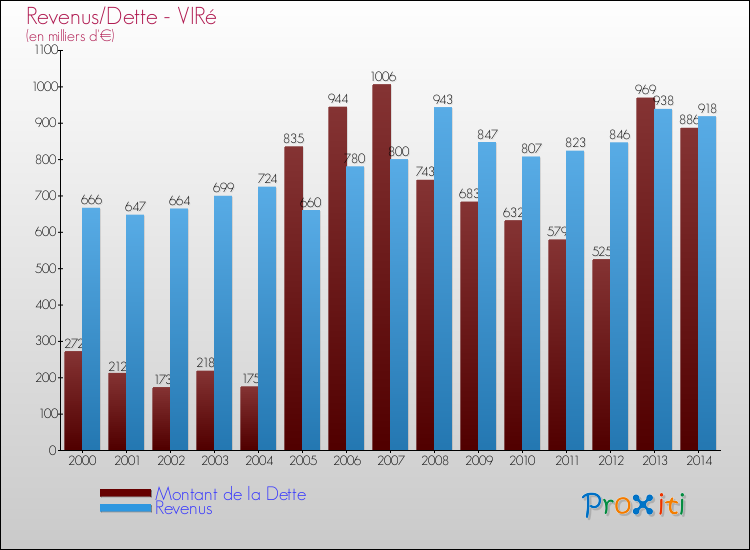 Evolution comparée de la dette et des revenus pour la commune de VIRé de 2000 à 2014 Comparaison de la dette et des revenus pour VIRé de 2000 à 2014