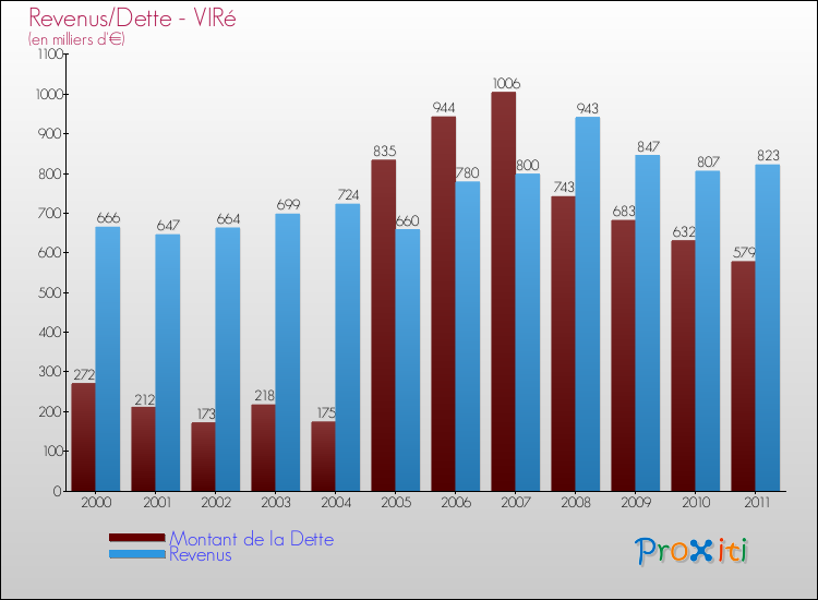 Evolution comparée de la dette et des revenus pour la commune de VIRé de 2000 à 2011 Comparaison de la dette et des revenus pour VIRé de 2000 à 2011