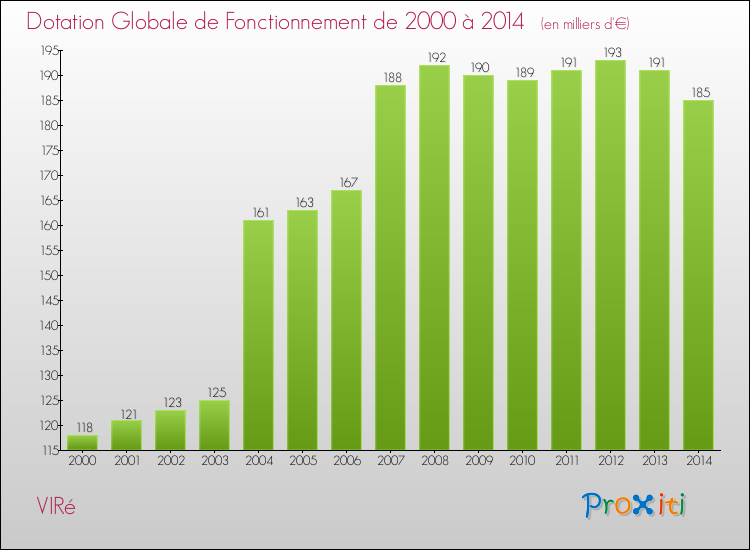 Evolution du montant de la Dotation Globale de Fonctionnement pour la commune de VIRé de 2000 à 2014 Evolution du montant de la Dotation Globale de Fonctionnement pour VIRé de 2000 à 2014