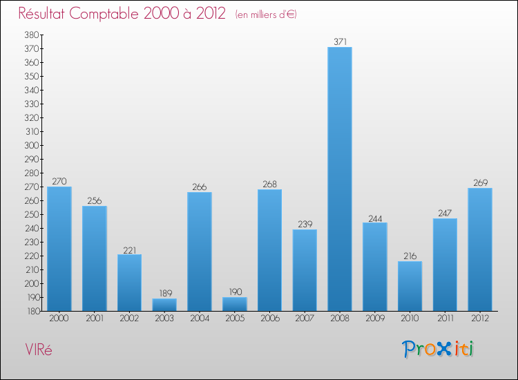 Evolution du résultat comptable pour la commune de VIRé de 2000 à 2012 Evolution du résultat comptable pour VIRé de 2000 à 2012