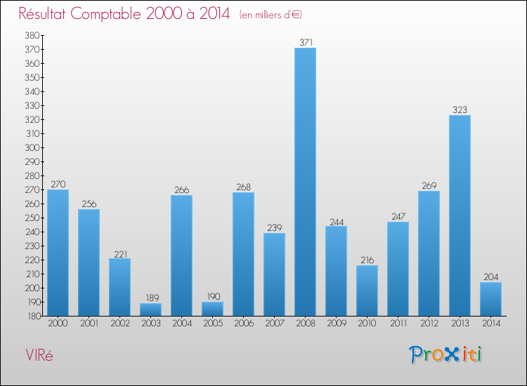 Evolution du résultat comptable pour la commune de VIRé de 2000 à 2014 Evolution du résultat comptable pour VIRé de 2000 à 2014