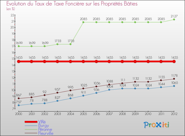 Evolution du taux de la taxe foncière sur le bati pour VIRé et les communes proches de 2000 à 2012 Comparaison des taux de taxe foncière sur le bati pour VIRé et les communes voisines de 2000 à 2012