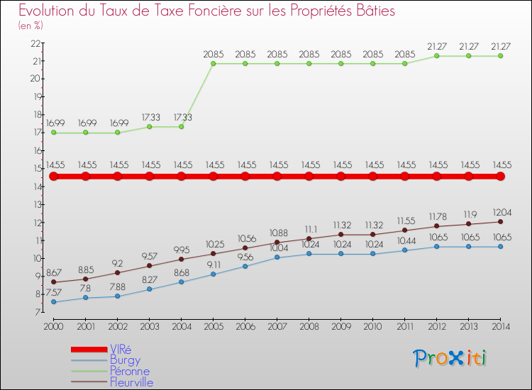 Evolution du taux de la taxe foncière sur le bati pour VIRé et les communes proches de 2000 à 2014 Comparaison des taux de taxe foncière sur le bati pour VIRé et les communes voisines de 2000 à 2014