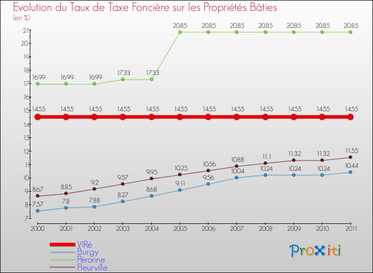 Evolution du taux de la taxe foncière sur le bati pour VIRé et les communes proches Comparaison des taux de taxe foncière sur le bati pour VIRé et les communes voisines
