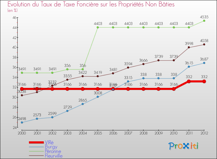 Evolution du taux de la taxe foncière sur les immeubles et terrains non batis pour VIRé et les communes proches de 2000 à 2012 Comparaison des taux de la taxe foncière sur les immeubles et terrains non batis pour VIRé et les communes voisines de 2000 à 2012