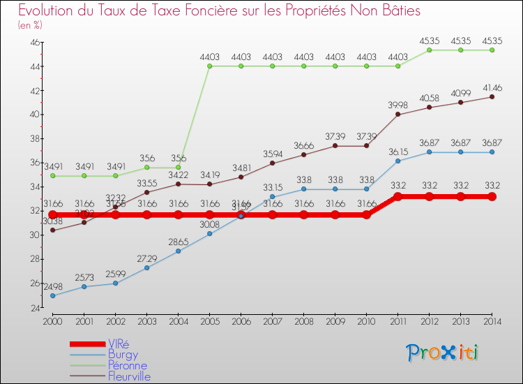 Evolution du taux de la taxe foncière sur les immeubles et terrains non batis pour VIRé et les communes proches de 2000 à 2014 Comparaison des taux de la taxe foncière sur les immeubles et terrains non batis pour VIRé et les communes voisines de 2000 à 2014