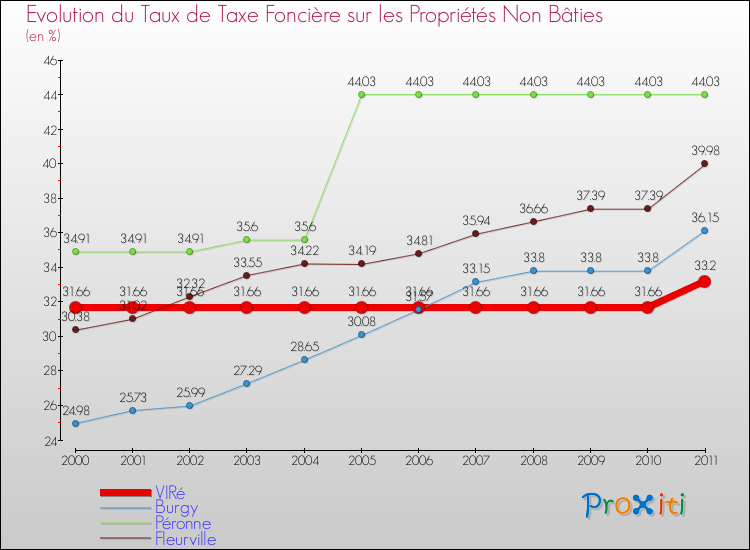 Evolution du taux de la taxe foncière sur les immeubles et terrains non batis pour VIRé et les communes proches Comparaison des taux de la taxe foncière sur les immeubles et terrains non batis pour VIRé et les communes voisines