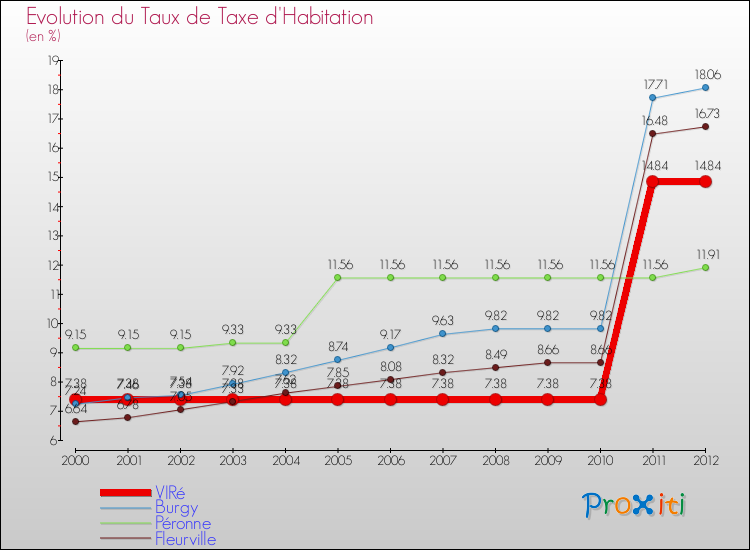 Evolution du taux de la taxe d'habitation pour VIRé et les communes proches Comparaison des taux de la taxe d'habitation pour VIRé et les communes voisines