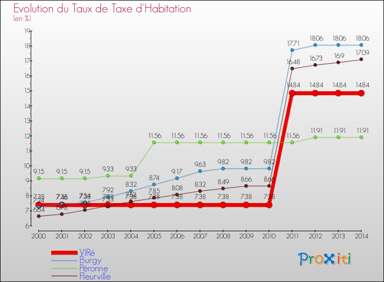 Evolution du taux de la taxe d'habitation pour VIRé et les communes proches de 2000 à 2014 Comparaison des taux de la taxe d'habitation pour VIRé et les communes voisines de 2000 à 2014